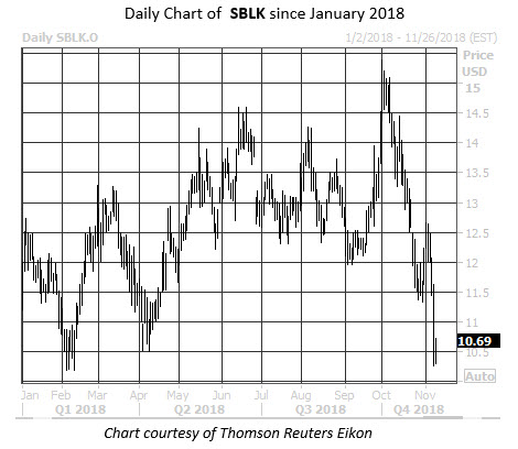 Daily Stock Chart SBLK Daily Stock Chart SBLK