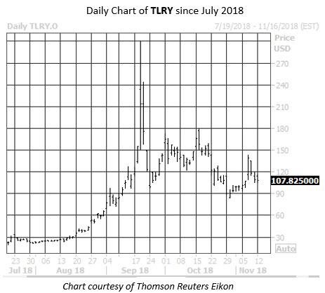 Daily Stock Chart TLRY