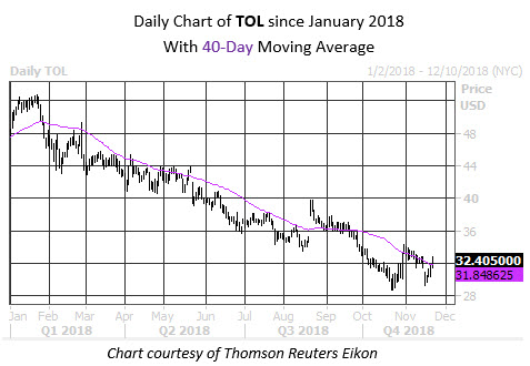 Daily Stock Chart TOL Daily Stock Chart TOL