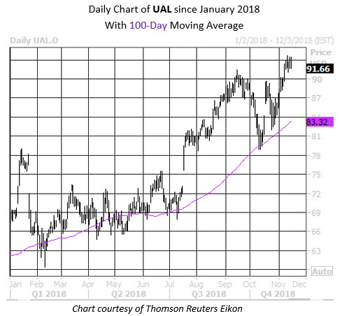 Daily Stock Chart UAL