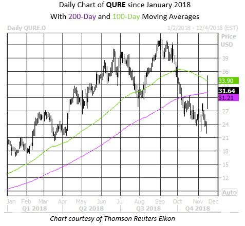 Daily Stock Chart UniQure