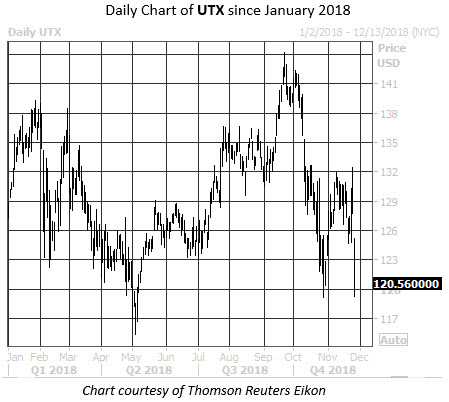 Daily Stock Chart UTX