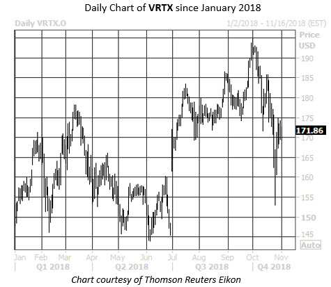 Daily Stock Chart VRTX Daily Stock Chart VRTX