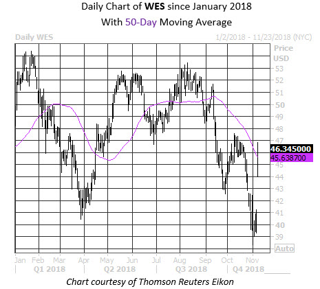 Daily Stock Chart WES Daily Stock Chart WES