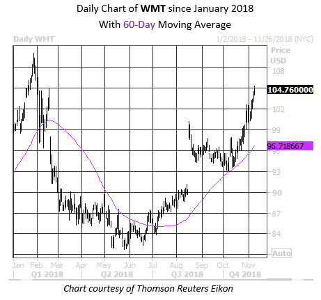 Daily Stock Chart WMT