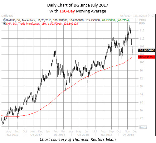 DG stock chart nov 23