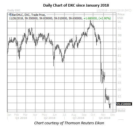 dxc stock daily chart nov 26