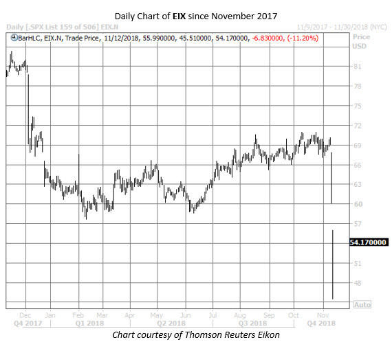 EIX stock chart nov 12