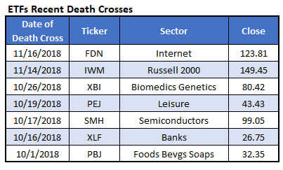 ETF death crosses ETF death crosses