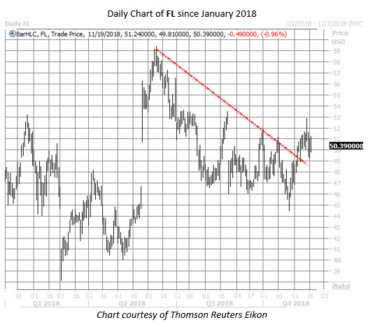 FL stock chart nov 19 FL stock chart nov 19