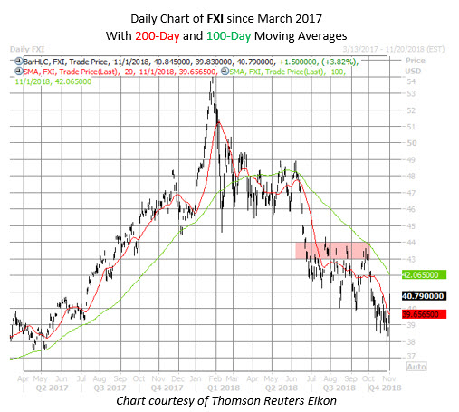 FXI stock chart nov 1