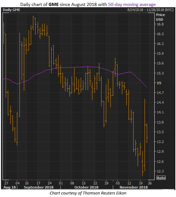 gme stock chart gme stock chart