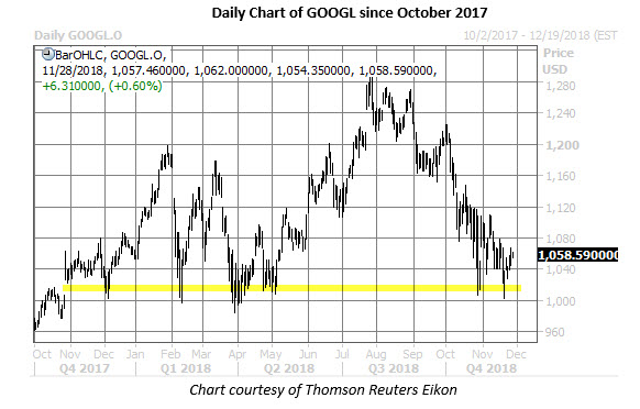 googl daily chart nov 28 googl stock daily chart nov 28