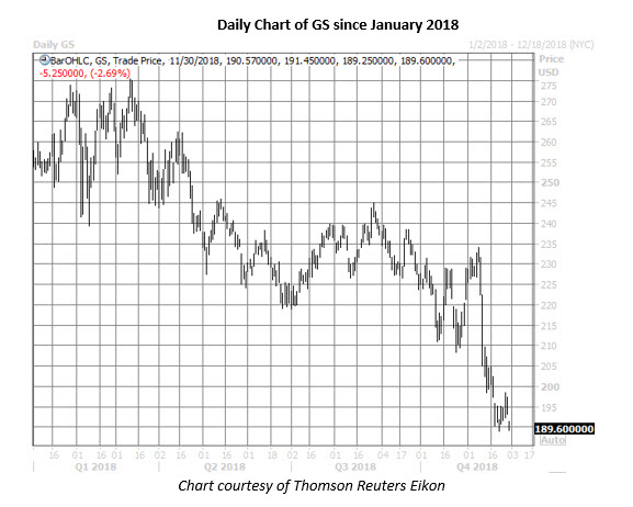 gs stock daily chart nov 30