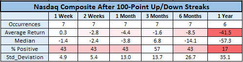 IXIC after triple-digit streaks IXIC after triple-digit streaks