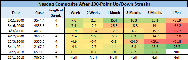 IXIC triple-digit streaks IXIC triple-digit streaks
