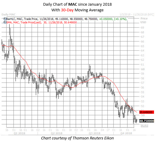 MAC stock chart nov 26 MAC stock chart nov 26