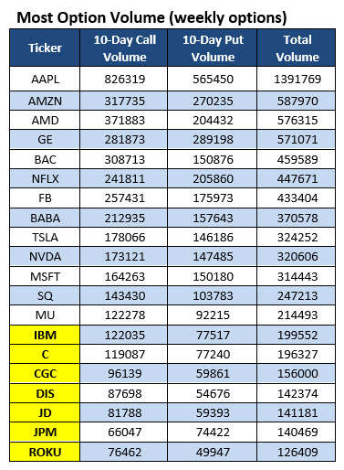 most active options nov 19
