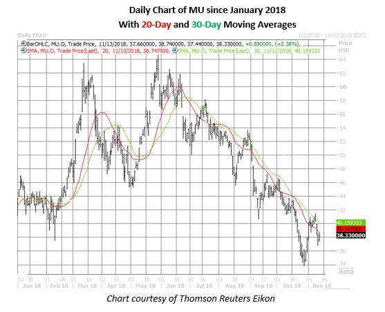 micron stock daily chart nov 13