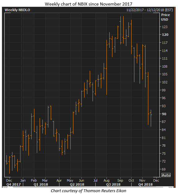 nbix stock chart