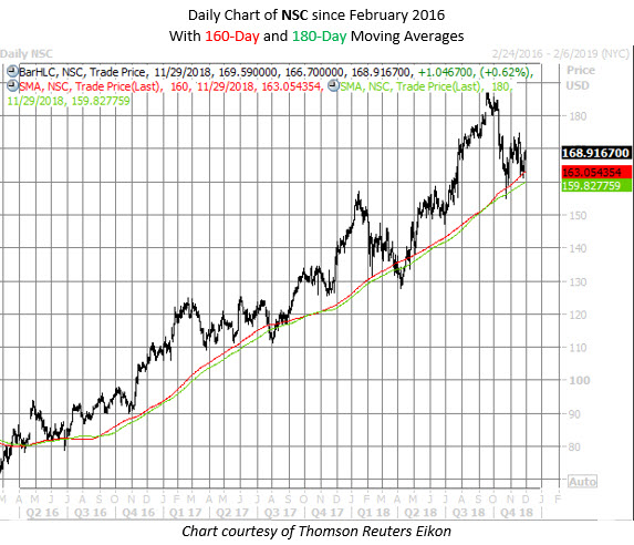 NSC stock chart nov 29