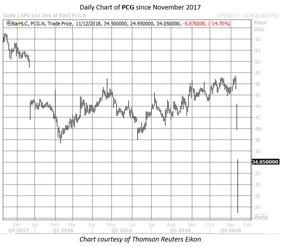 wildfires spark wild options trading on pcg eix stocks pcg stock chart