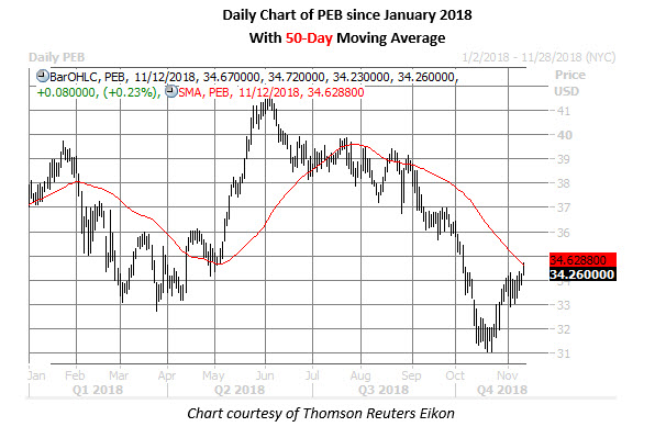 peb daily chart nov 12 peb stock daily chart on nov 12