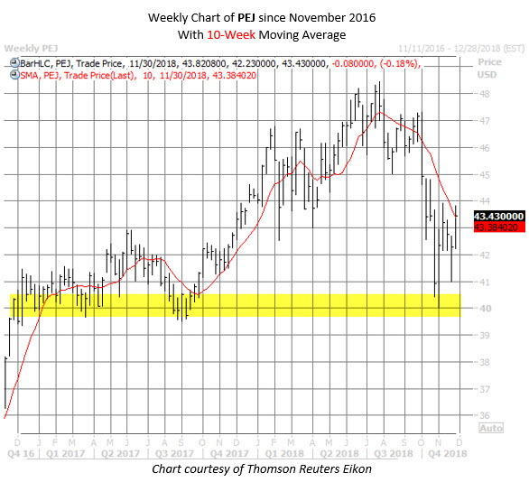 PEJ etf chart nov 30