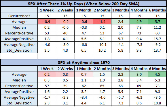 SPX after 200day signals vs anytime SPX after 200day signals vs anytime