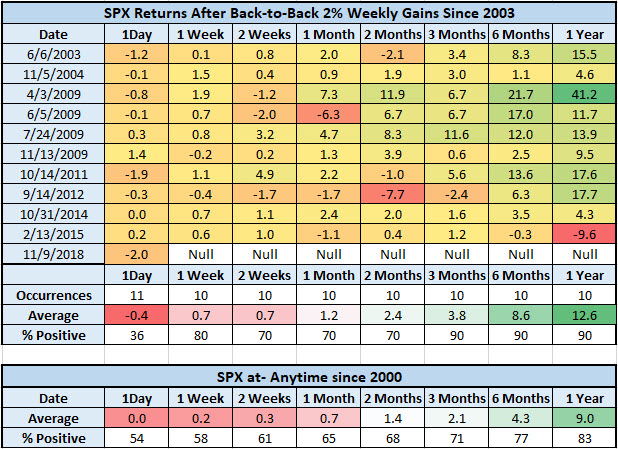 spx after b2b strong weeks 2