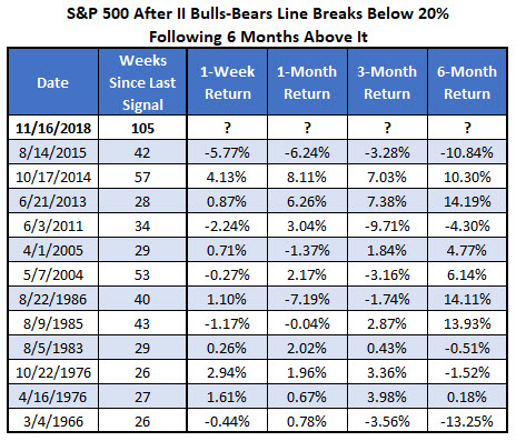 SPX after II bulls-bears line drops SPX after II bulls-bears line drops