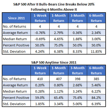 SPX after II signals vs anytime since 2011 SPX after II signals vs anytime since 2011