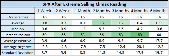 SPX after selling climax signals SPX after selling climax signals
