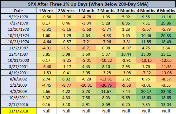 SPX after three big up days while below 200day SPX after three big up days while below 200day