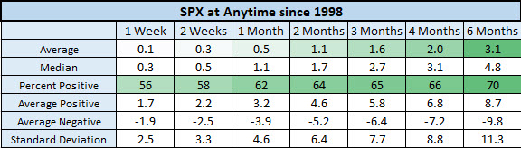 SPX anytime since 1998 SPX anytime since 1998