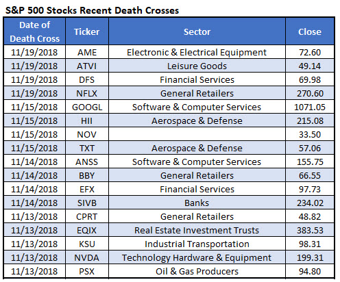 SPX stocks death crosses SPX stocks death crosses
