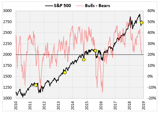 SPX with II signals since 2010 SPX with II signals since 2010