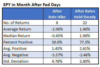 SPY after Fed days