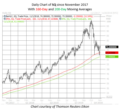 SQ stock chart nov 1