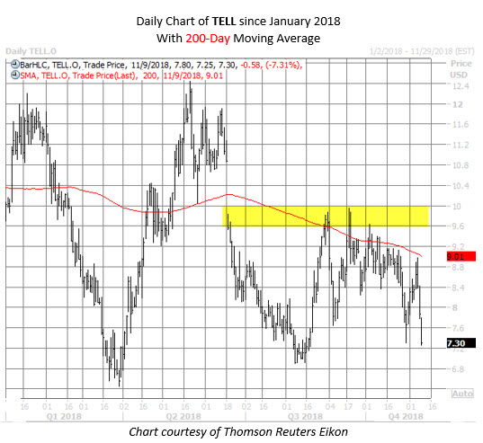 TELL stock chart nov 9