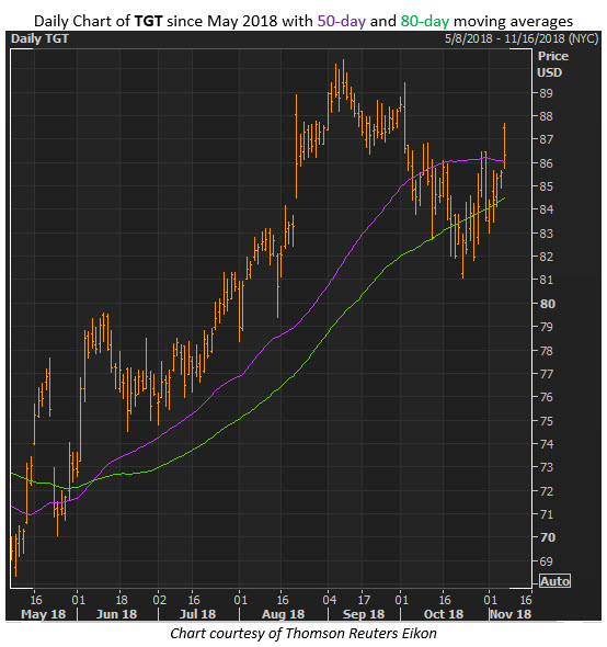 tgt stock chart tgt stock chart
