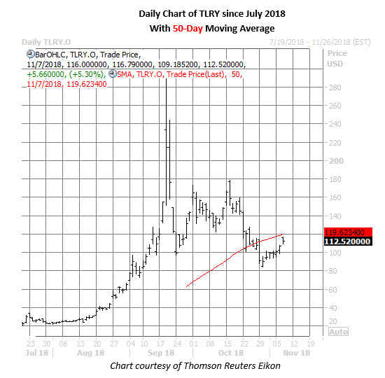 tlry stock daily chart nov 7