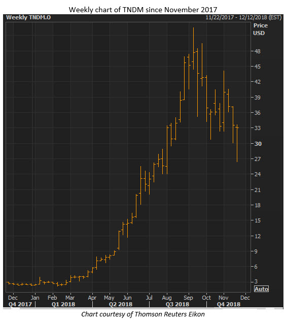 tndm stock chart