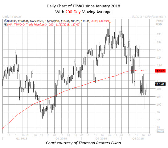 TTWO stock chart november 27 TTWO stock chart november 27