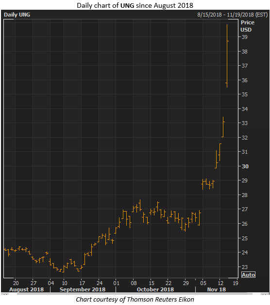 natural gas etf ung