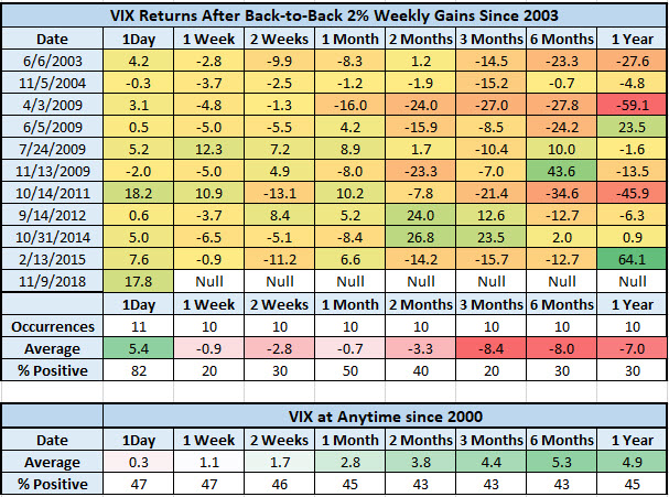 VIX after b2b strong SPX weeks
