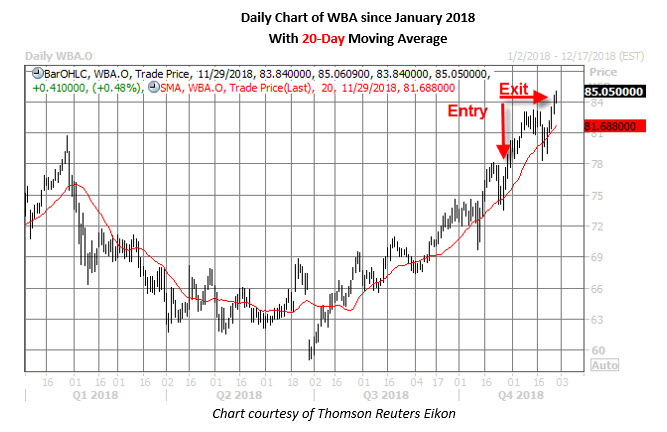 wba stock chart nov 29