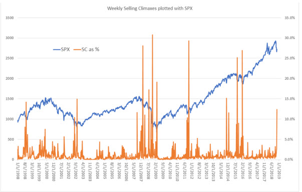 weekly selling climaxes w spx weekly selling climaxes w spx