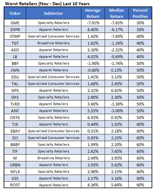 Worst Retail Stocks Nov-Dec Worst Retail Stocks Nov-Dec