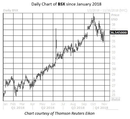 Worst Stock November BSX Worst Stock November BSX